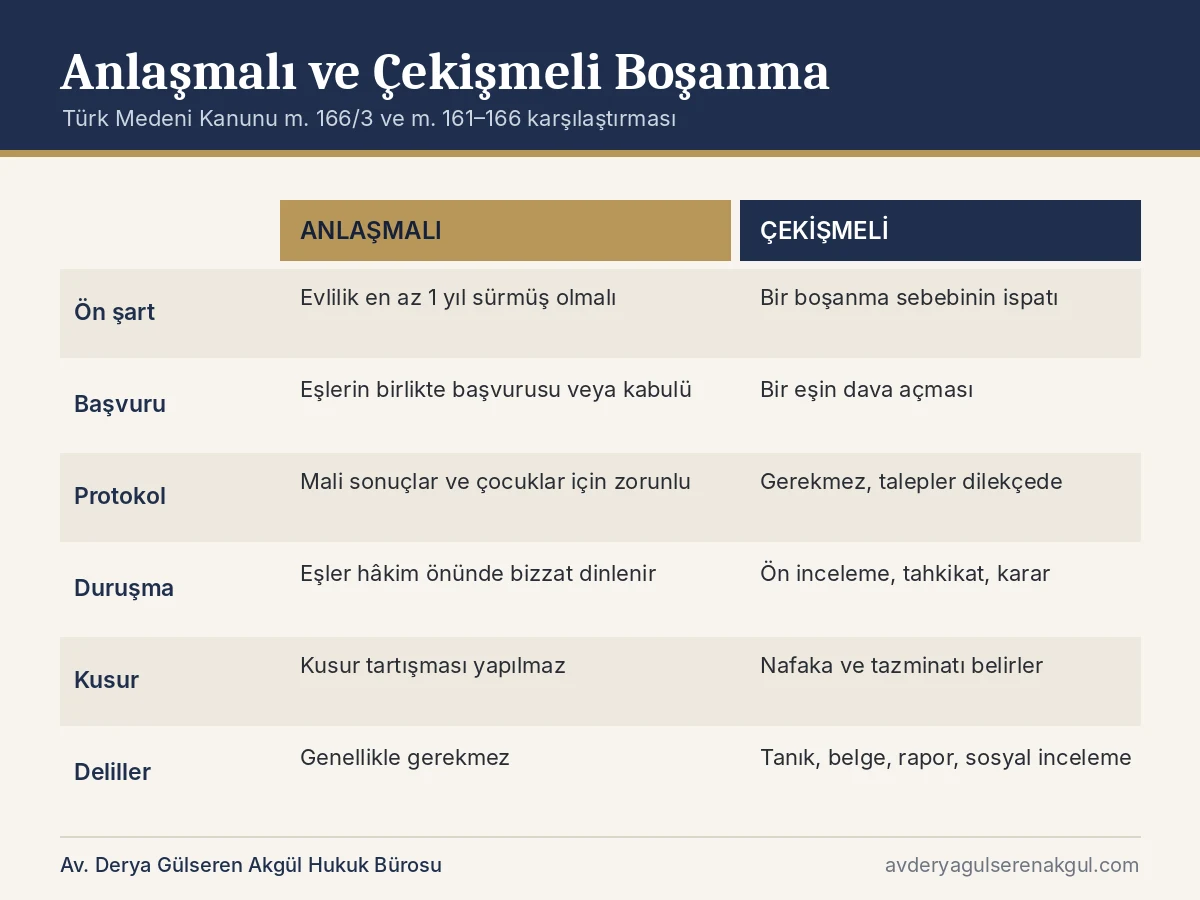 Anlaşmalı boşanma ile çekişmeli boşanma arasındaki farklar karşılaştırma tablosu