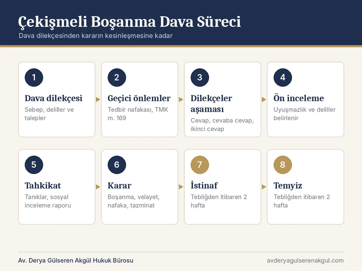 Bursa çekişmeli boşanma dava süreci adımları: dava dilekçesi, cevap, ön inceleme, tahkikat, karar, istinaf ve temyiz